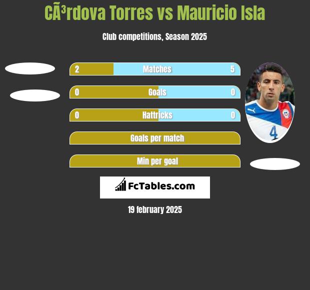 CÃ³rdova Torres vs Mauricio Isla h2h player stats