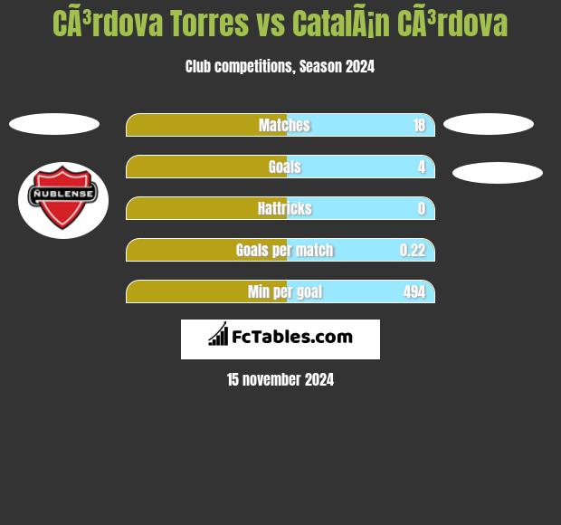 CÃ³rdova Torres vs CatalÃ¡n CÃ³rdova h2h player stats