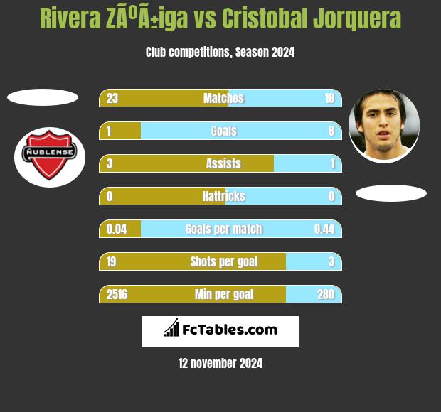 Rivera ZÃºÃ±iga vs Cristobal Jorquera h2h player stats