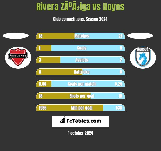 Rivera ZÃºÃ±iga vs Hoyos h2h player stats