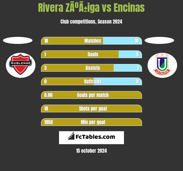 Rivera ZÃºÃ±iga vs Encinas h2h player stats