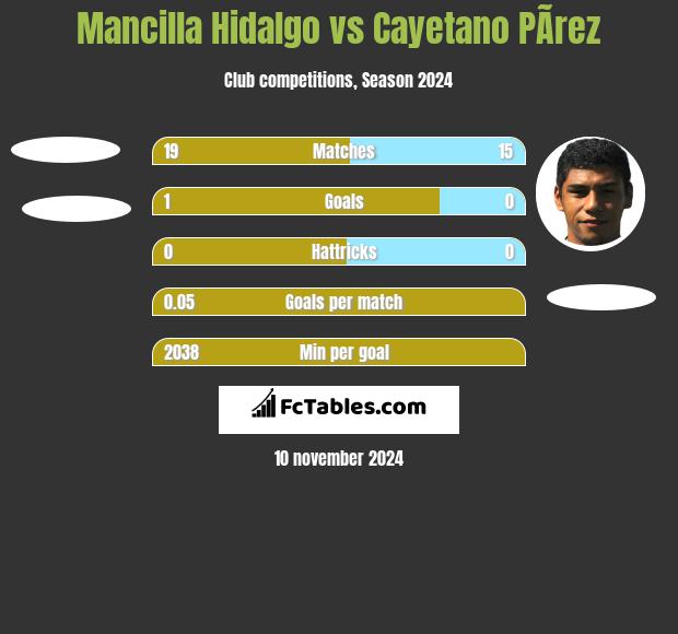 Mancilla Hidalgo vs Cayetano PÃ­rez h2h player stats