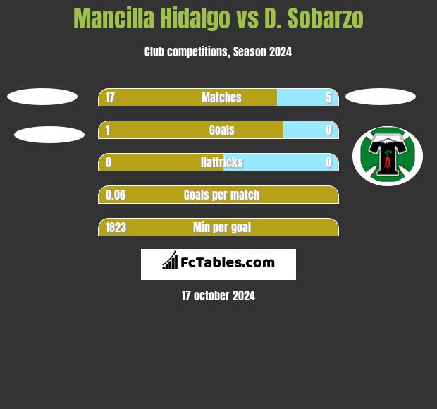 Mancilla Hidalgo vs D. Sobarzo h2h player stats