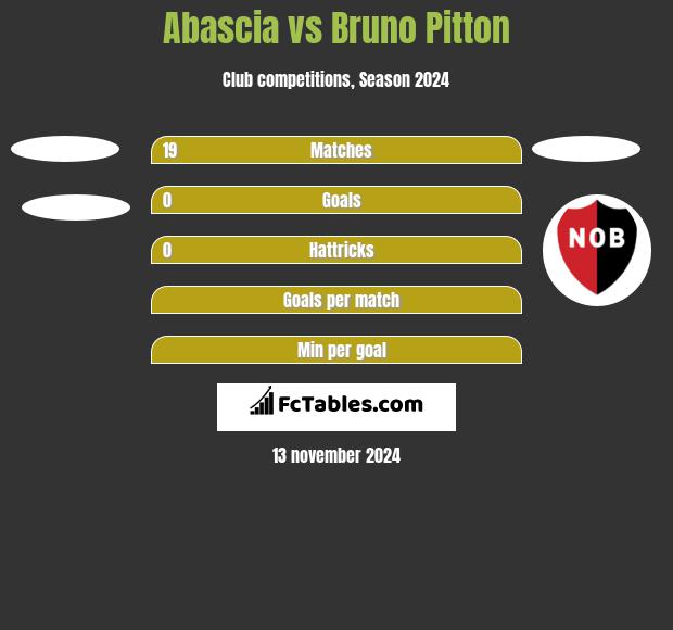 Abascia vs Bruno Pitton h2h player stats