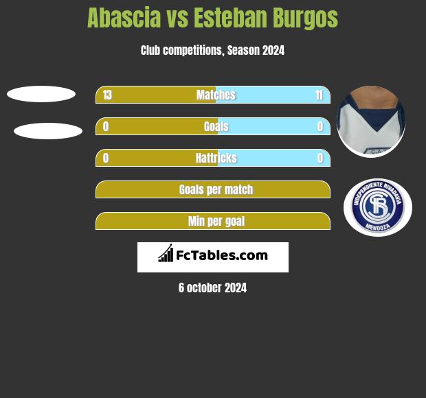 Abascia vs Esteban Burgos h2h player stats