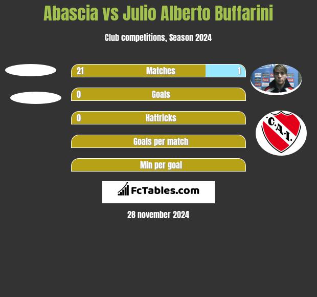 Abascia vs Julio Alberto Buffarini h2h player stats