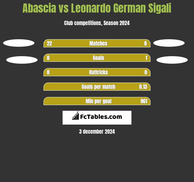 Abascia vs Leonardo German Sigali h2h player stats