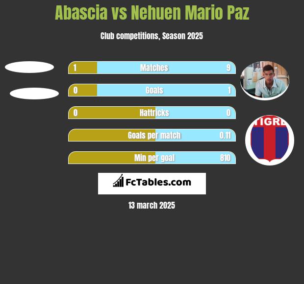 Abascia vs Nehuen Mario Paz h2h player stats