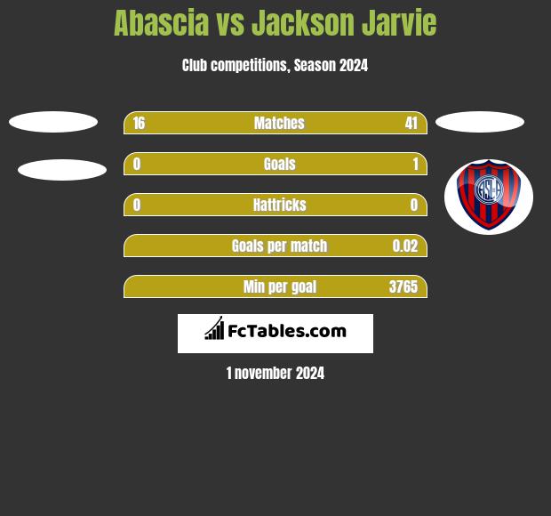 Abascia vs Jackson Jarvie h2h player stats