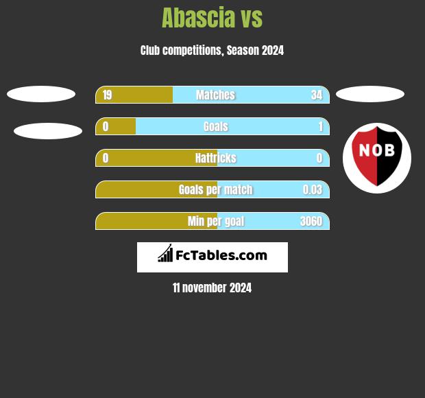 Abascia vs  h2h player stats