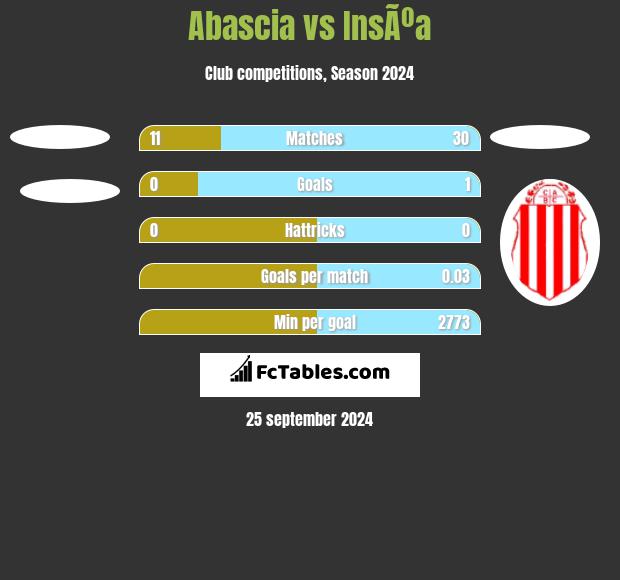 Abascia vs InsÃºa h2h player stats