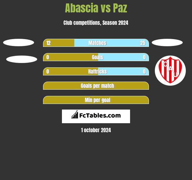 Abascia vs Paz h2h player stats