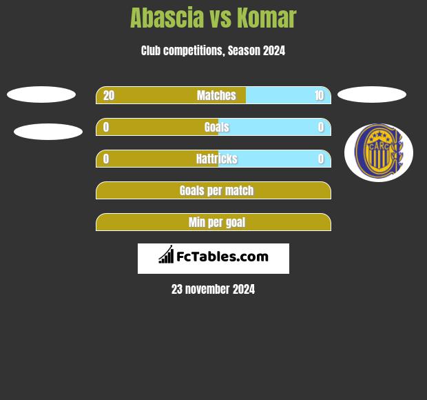 Abascia vs Komar h2h player stats