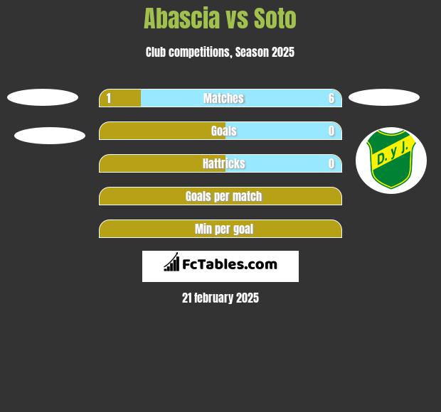 Abascia vs Soto h2h player stats