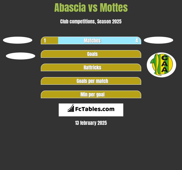 Abascia vs Mottes h2h player stats