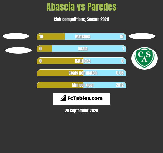 Abascia vs Paredes h2h player stats