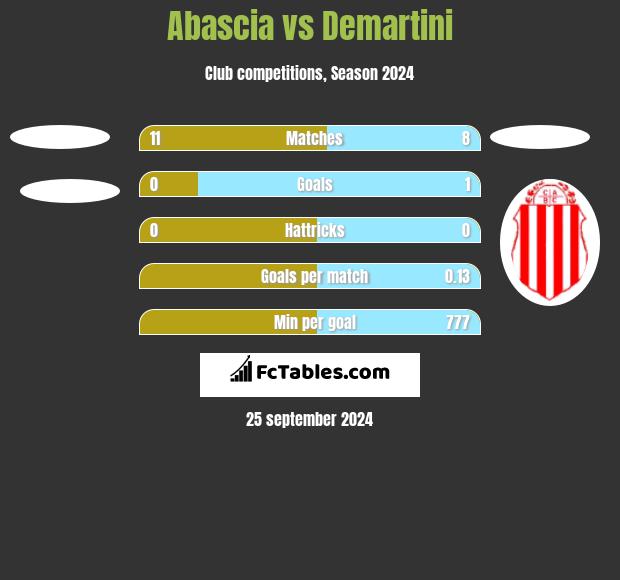 Abascia vs Demartini h2h player stats