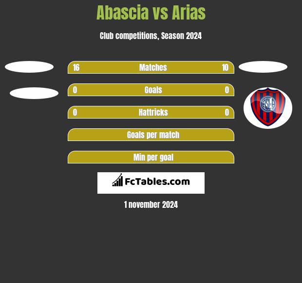 Abascia vs Arias h2h player stats