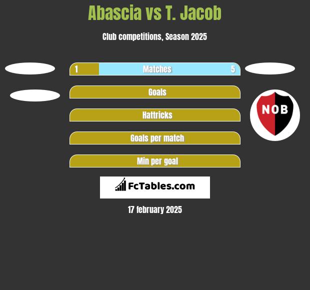 Abascia vs T. Jacob h2h player stats