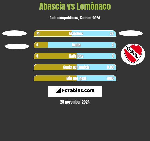 Abascia vs Lomónaco h2h player stats