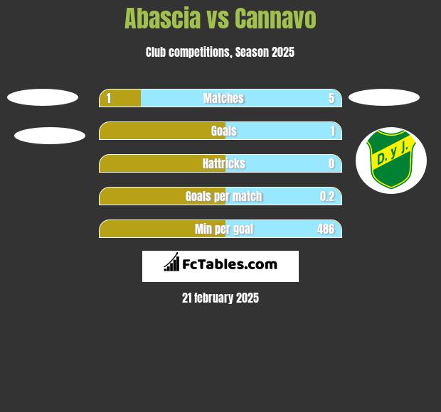 Abascia vs Cannavo h2h player stats