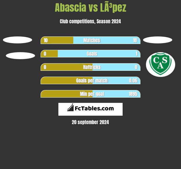 Abascia vs LÃ³pez h2h player stats