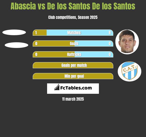 Abascia vs De los Santos De los Santos h2h player stats