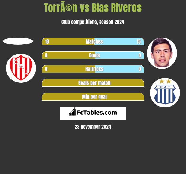 TorrÃ©n vs Blas Riveros h2h player stats