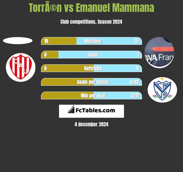 TorrÃ©n vs Emanuel Mammana h2h player stats