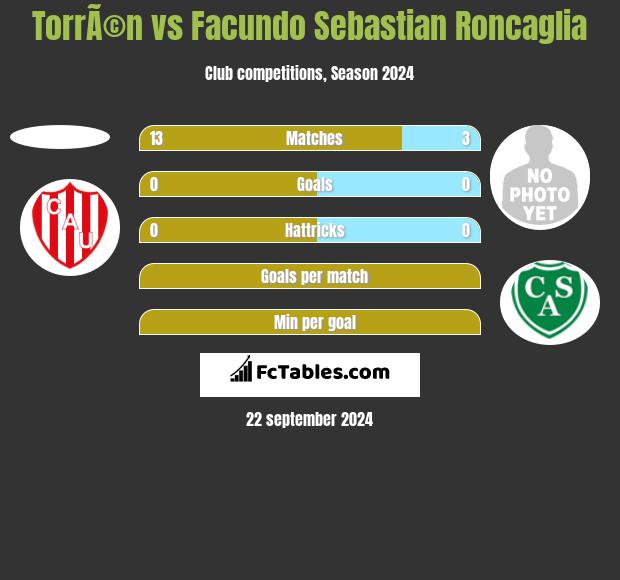 TorrÃ©n vs Facundo Sebastian Roncaglia h2h player stats