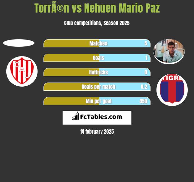 TorrÃ©n vs Nehuen Mario Paz h2h player stats