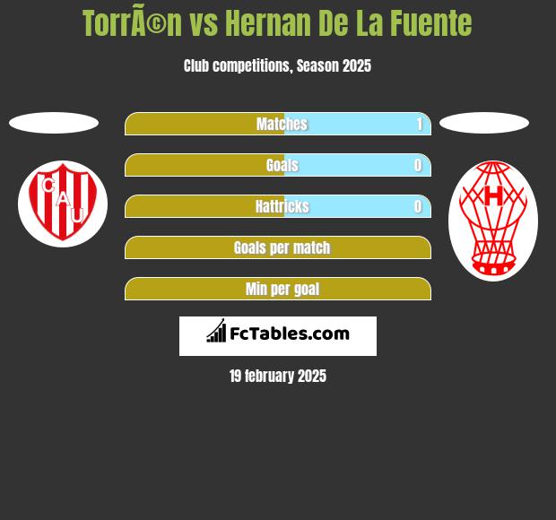 TorrÃ©n vs Hernan De La Fuente h2h player stats