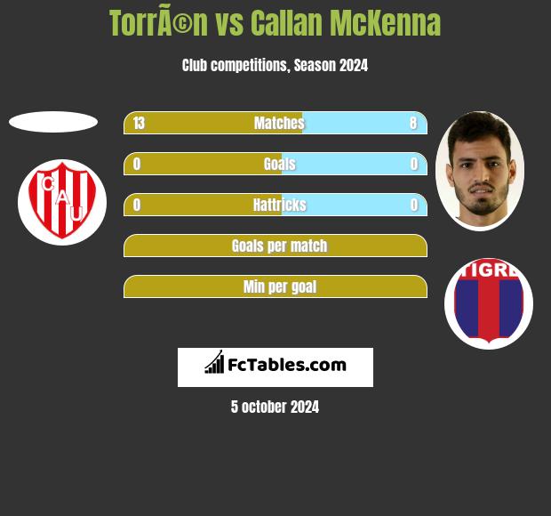 TorrÃ©n vs Callan McKenna h2h player stats