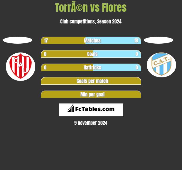 TorrÃ©n vs Flores h2h player stats