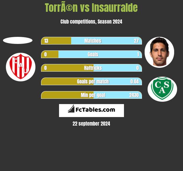 TorrÃ©n vs Insaurralde h2h player stats