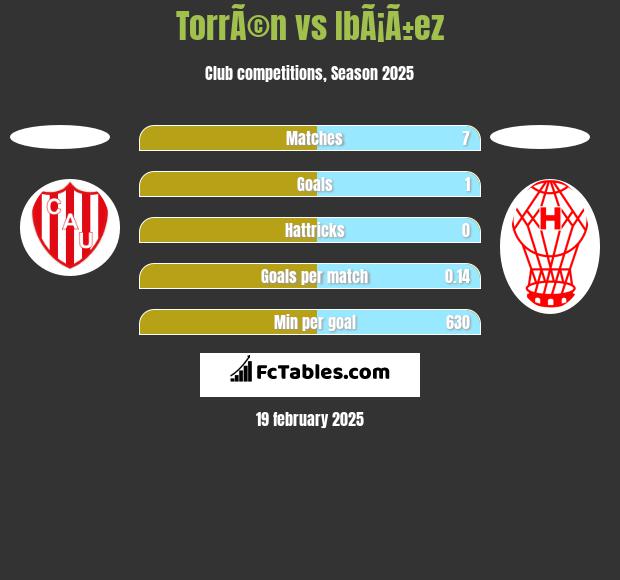 TorrÃ©n vs IbÃ¡Ã±ez h2h player stats