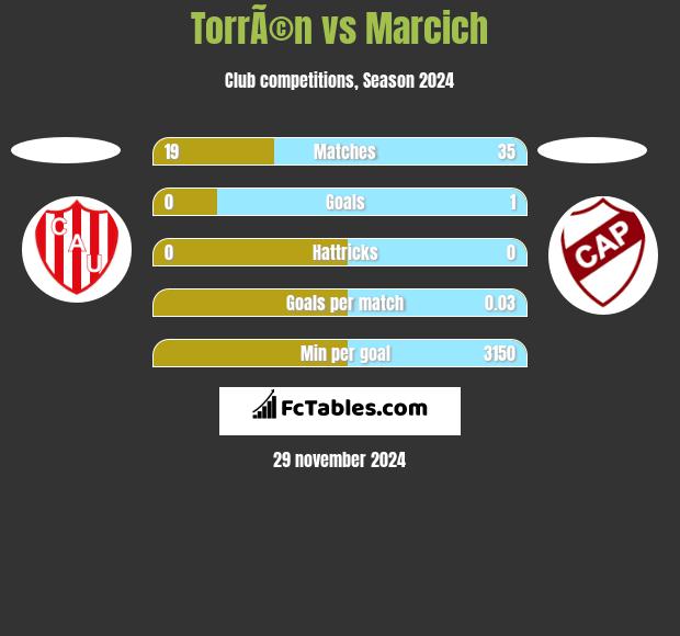 TorrÃ©n vs Marcich h2h player stats