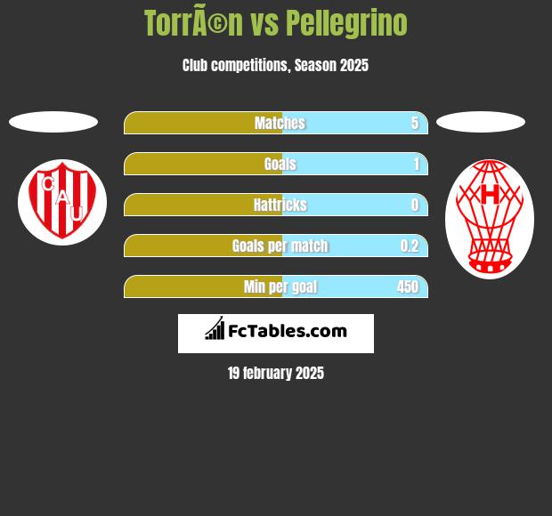 TorrÃ©n vs Pellegrino h2h player stats