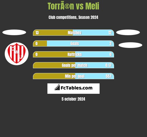 TorrÃ©n vs Meli h2h player stats