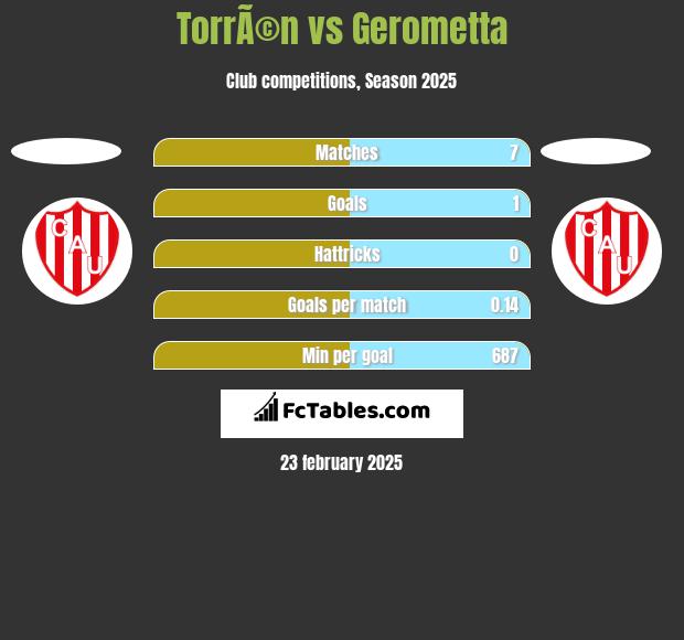 TorrÃ©n vs Gerometta h2h player stats