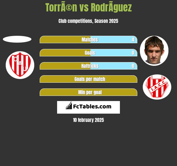 TorrÃ©n vs RodrÃ­guez h2h player stats