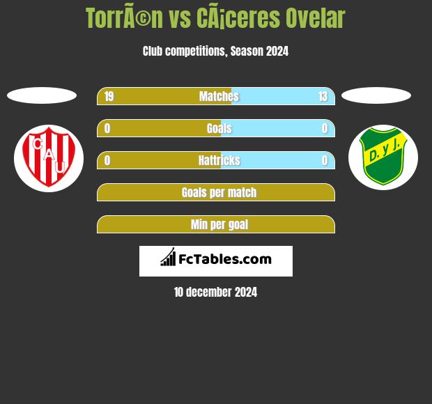 TorrÃ©n vs CÃ¡ceres Ovelar h2h player stats