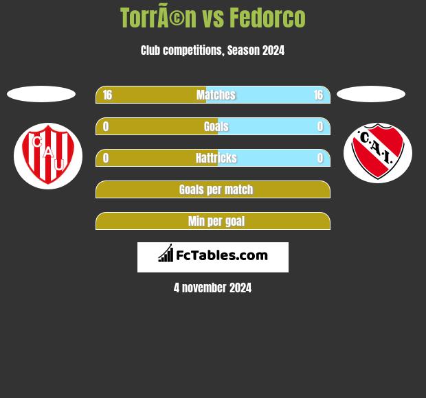 TorrÃ©n vs Fedorco h2h player stats