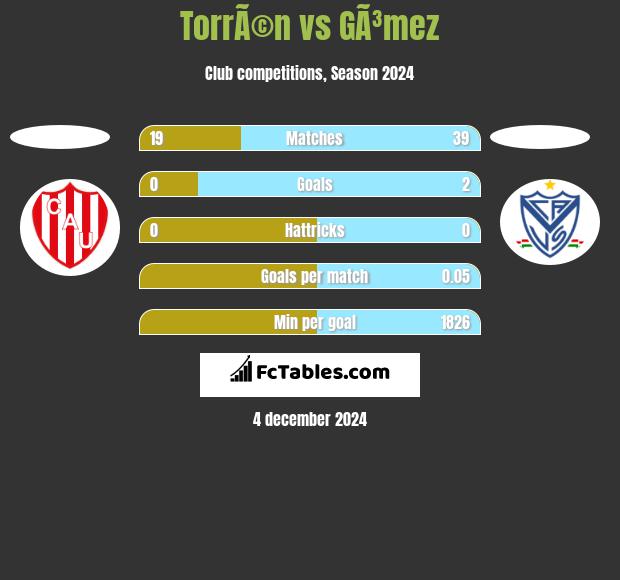 TorrÃ©n vs GÃ³mez h2h player stats