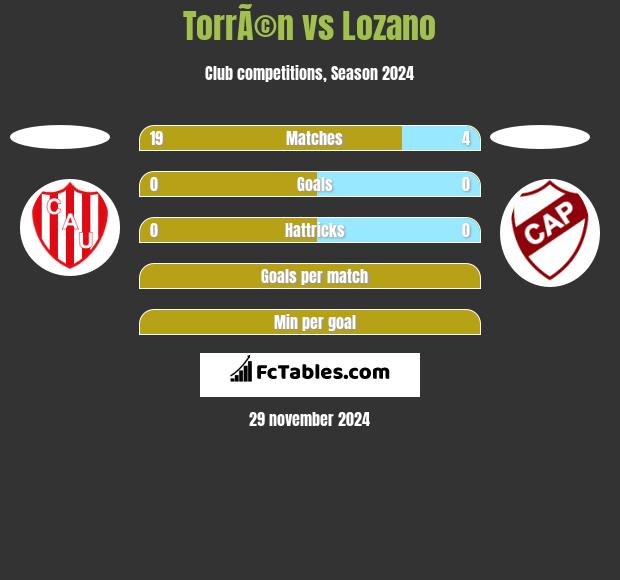 TorrÃ©n vs Lozano h2h player stats