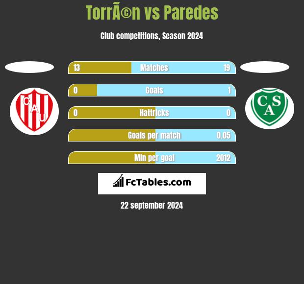 TorrÃ©n vs Paredes h2h player stats