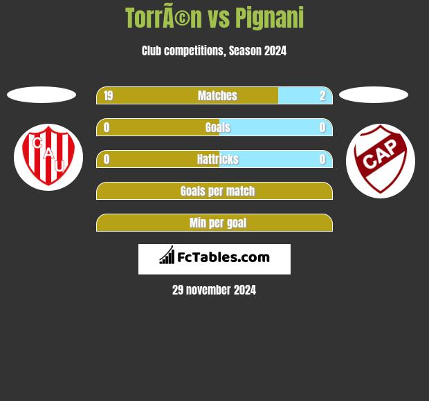 TorrÃ©n vs Pignani h2h player stats