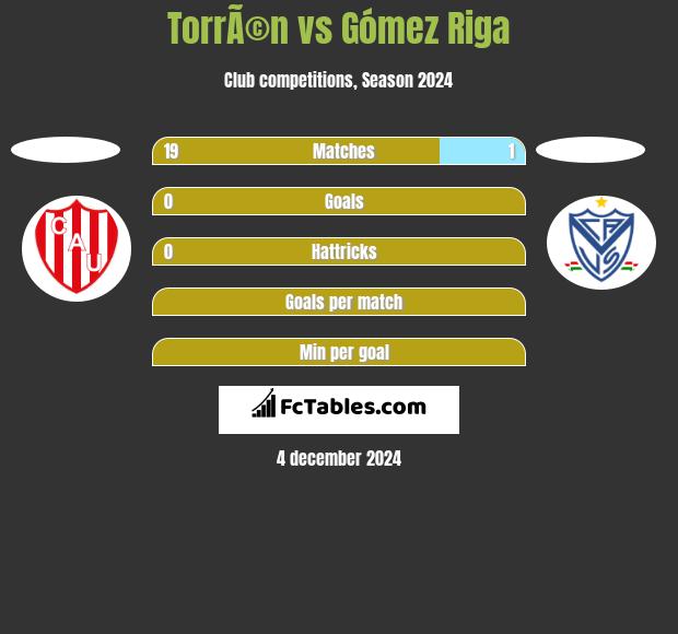 TorrÃ©n vs Gómez Riga h2h player stats