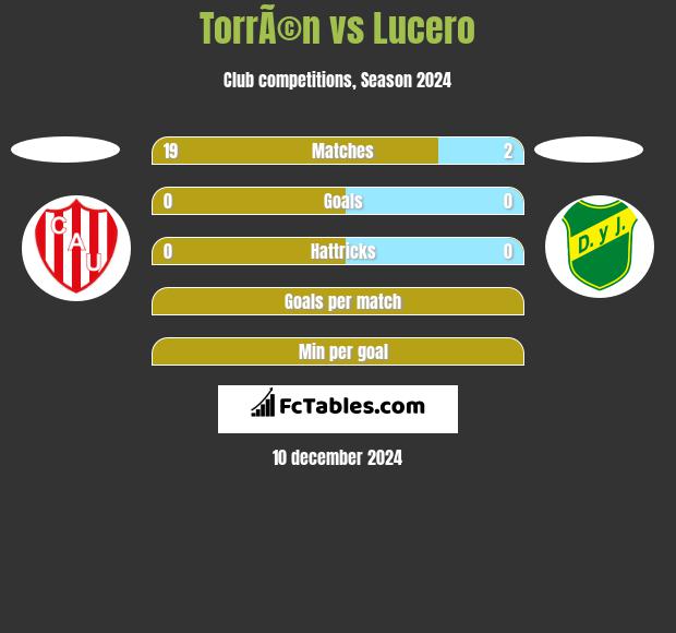 TorrÃ©n vs Lucero h2h player stats