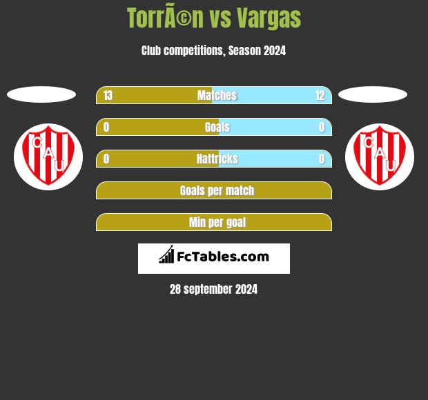 TorrÃ©n vs Vargas h2h player stats